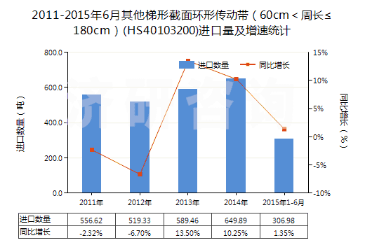 2011-2015年6月其他梯形截面環(huán)形傳動(dòng)帶（60cm＜周長(zhǎng)≤180cm）(HS40103200)進(jìn)口量及增速統(tǒng)計(jì)